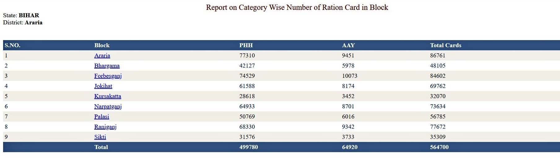 bihar ration card