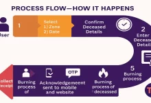 BBMP Cremation in Bangalore