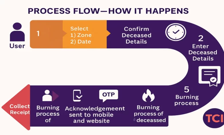 BBMP Cremation in Bangalore