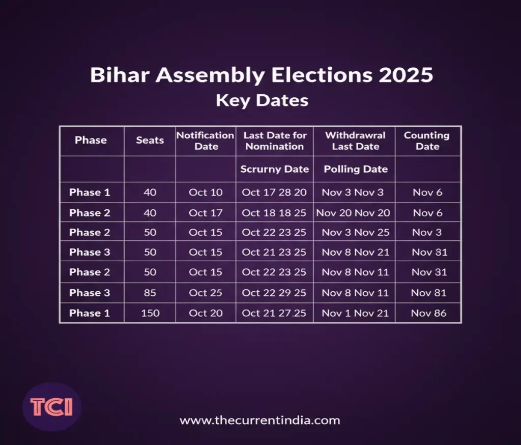Bihar Assembly Election Schedule 2025