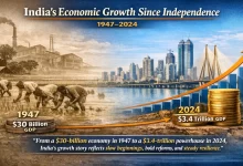 GDP Growth Rate For India