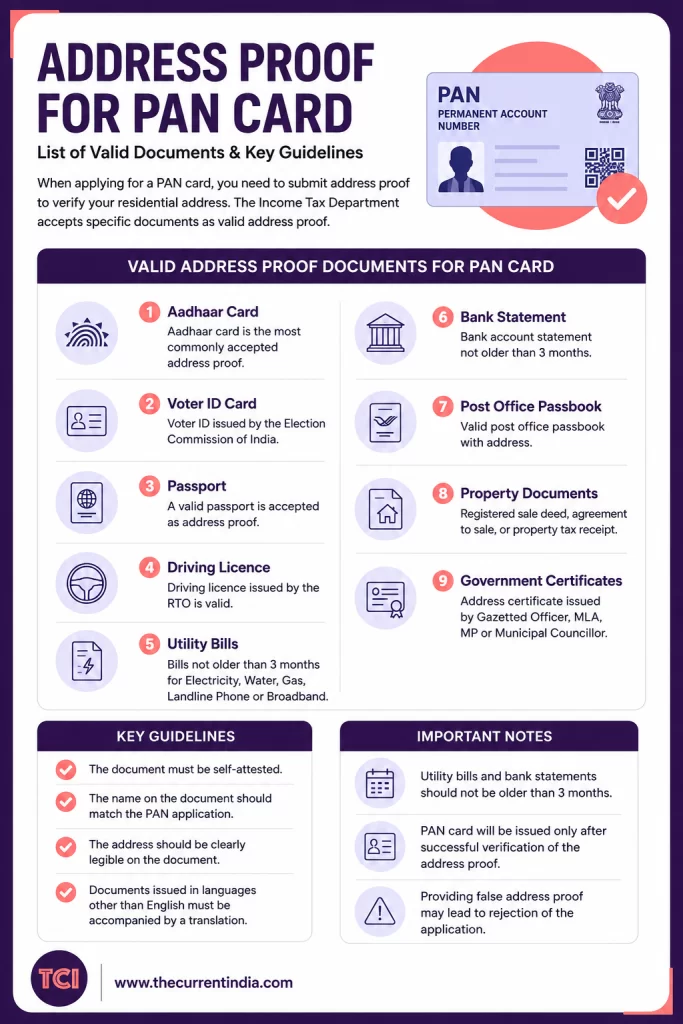 Documents Accepted as Address Proof for PAN Card infographic