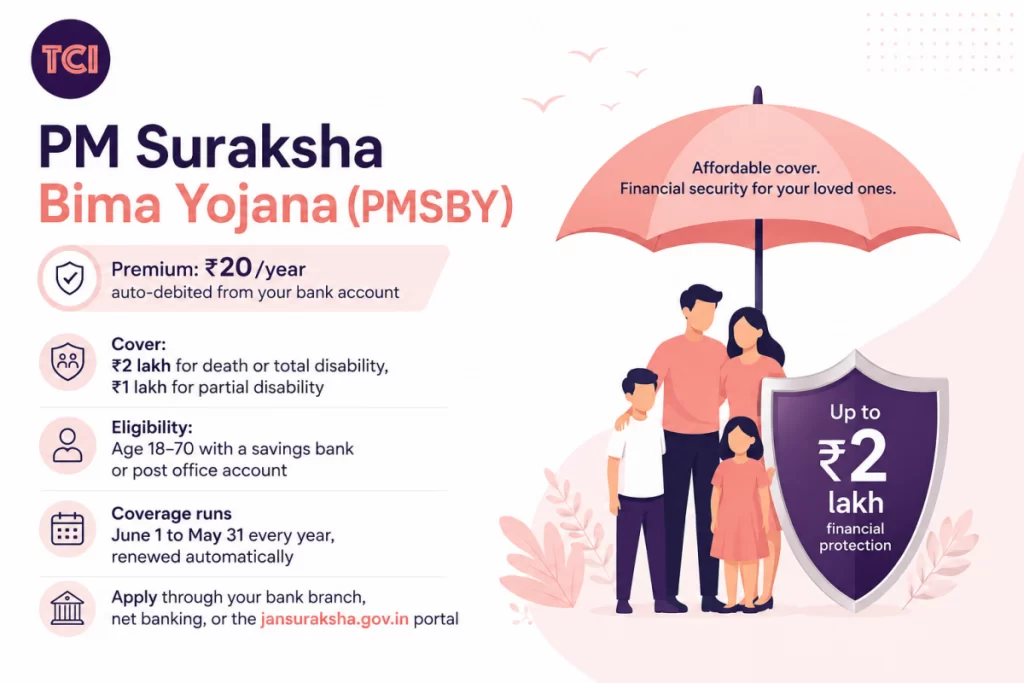 PM Suraksha Bima Yojana (PMSBY): ₹20/Year Accident Insurance Explained