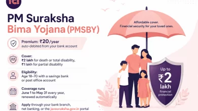 PM Suraksha Bima Yojana (PMSBY): ₹20/Year Accident Insurance Explained