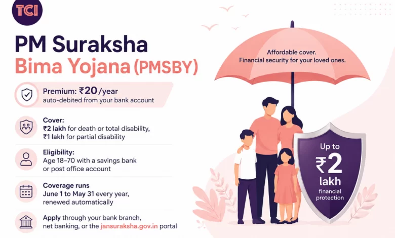 PM Suraksha Bima Yojana (PMSBY): ₹20/Year Accident Insurance Explained